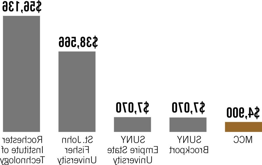 $4,900 for MCC tuition, $7,070 for SUNY Brockport, $7,纽约帝国州立大学070分, $38,566 for St. 约翰·费希尔学院，罗彻斯特理工学院56136美元